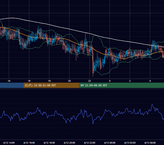 2002年4月12日（金） EUR/USD 5分足チャート