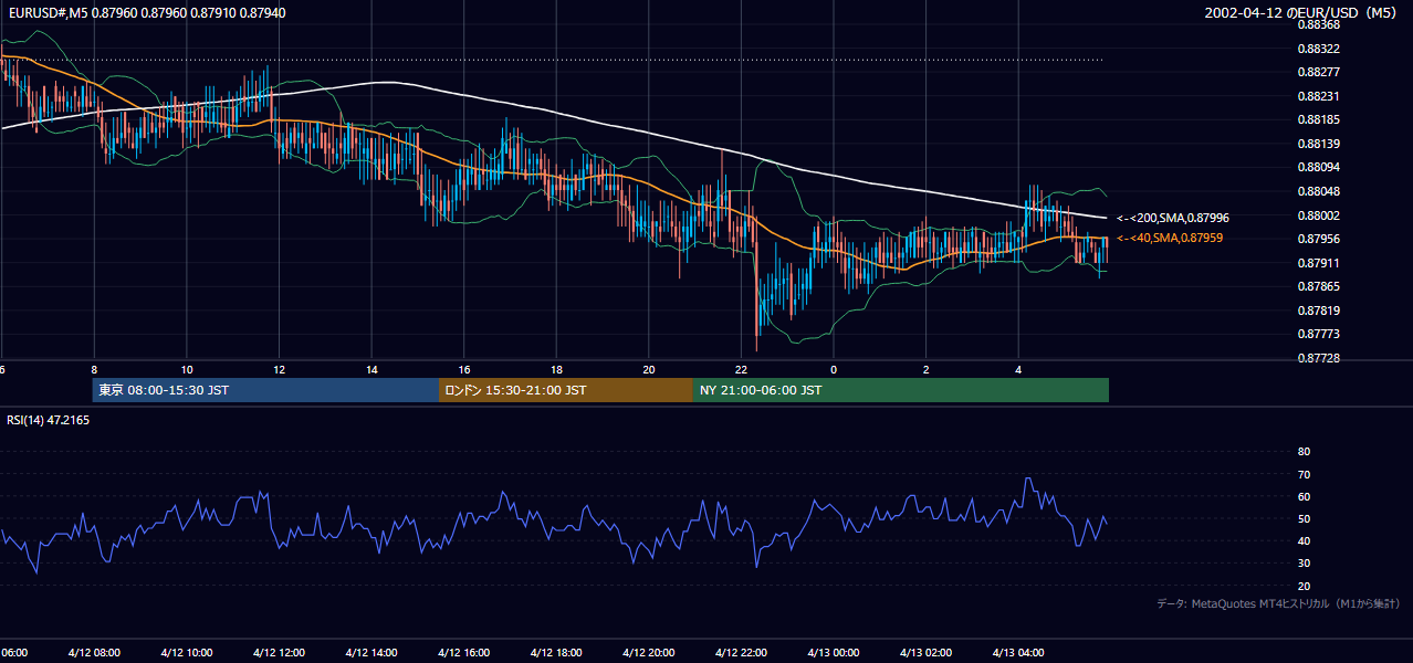 2002年4月12日(金) EUR/USD 5分足チャート