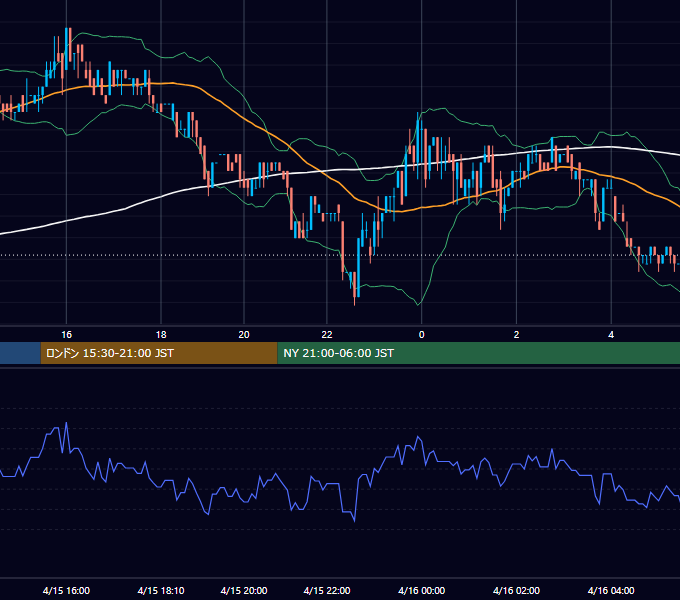 2002年4月15日（月） EUR/USD 5分足チャート