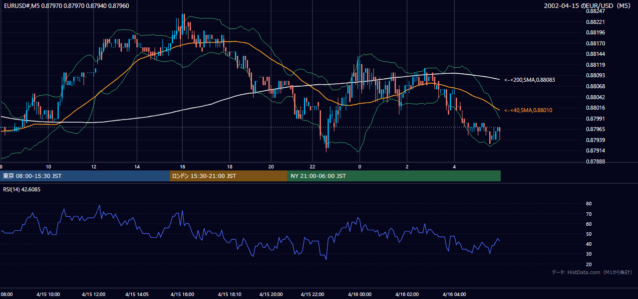 2002年4月15日(月) EUR/USD 5分足チャート