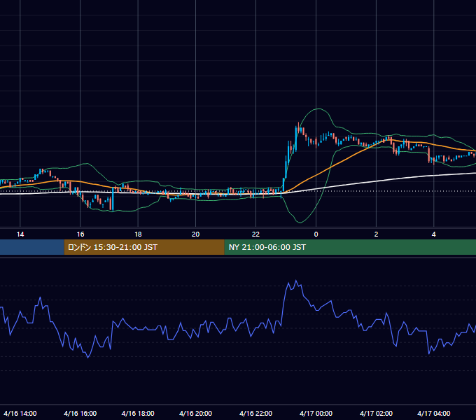 2002年4月16日（火） EUR/USD 5分足チャート