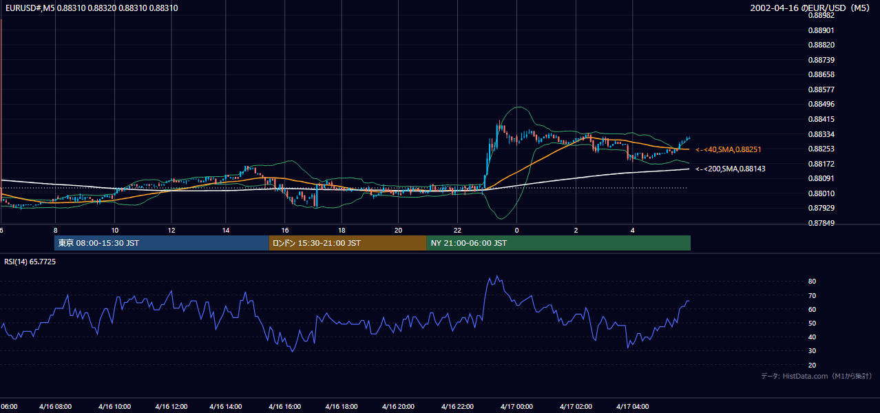 2002年4月16日（火） EUR/USD 5分足チャート