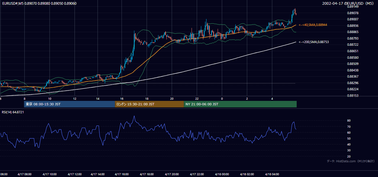 2002年4月17日（水） EUR/USD 5分足チャート