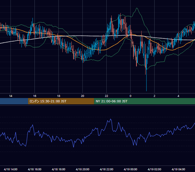 2002年4月18日（木） EUR/USD 5分足チャート