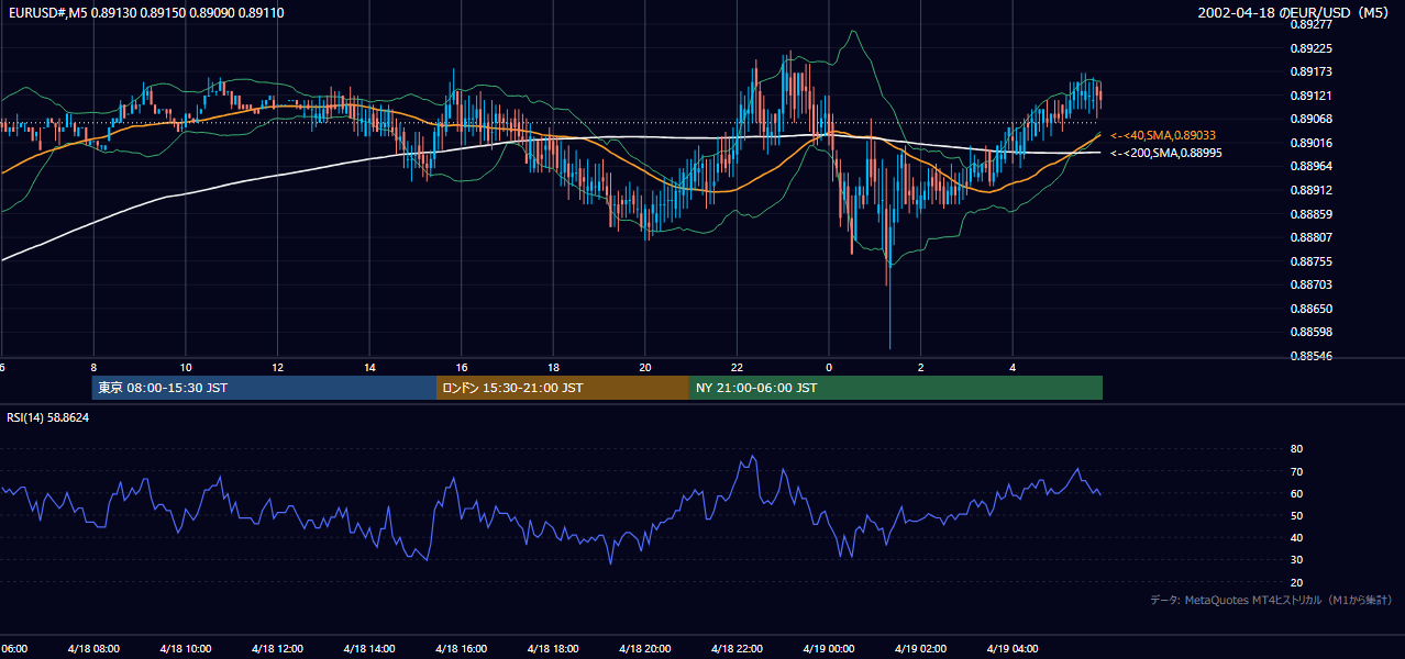 2002年4月18日(木) EUR/USD 5分足チャート