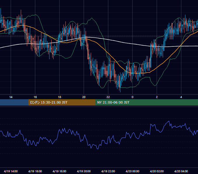 2002年4月19日（金） EUR/USD 5分足チャート