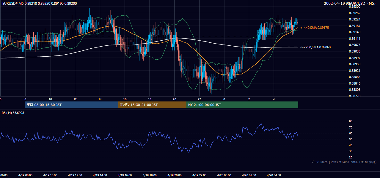 2002年4月19日(金) EUR/USD 5分足チャート