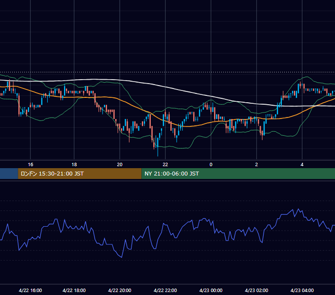 2002年4月22日（月） EUR/USD 5分足チャート