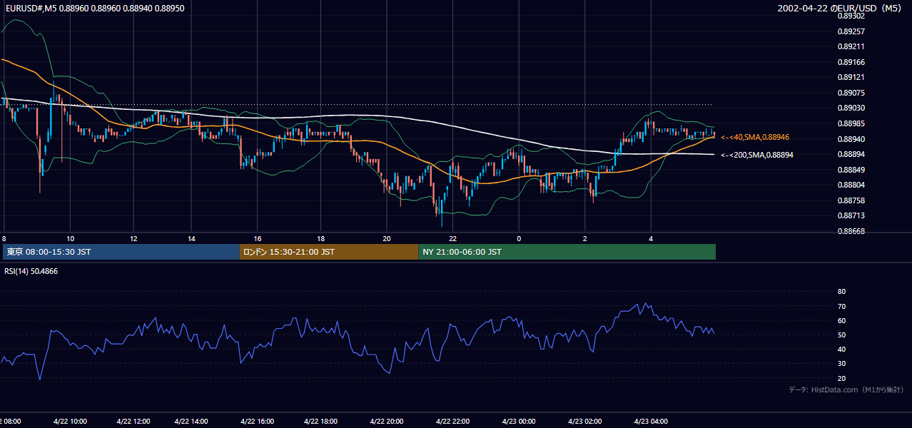 2002年4月22日(月) EUR/USD 5分足チャート