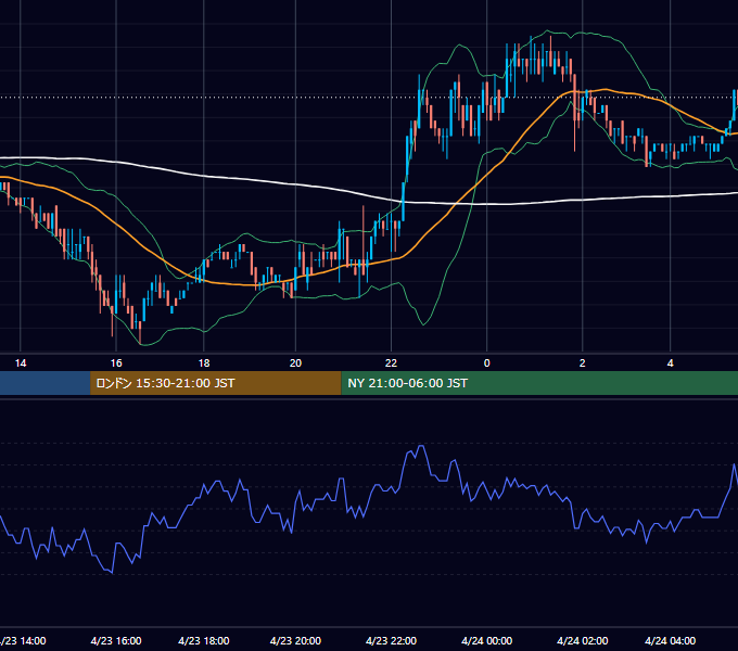 2002年4月23日（火） EUR/USD 5分足チャート