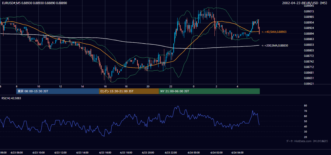 2002-04-23（火） EUR/USD 5分足チャート