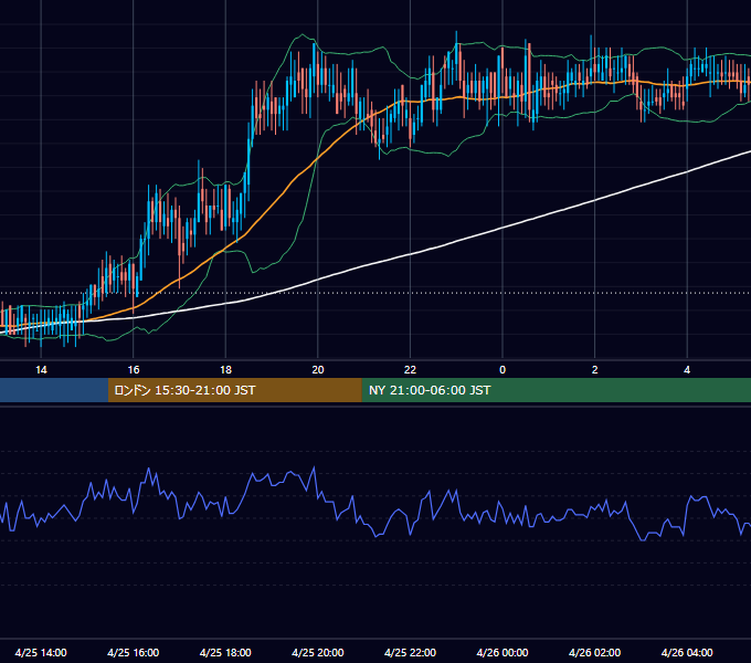 2002年4月25日（木） EUR/USD 5分足チャート