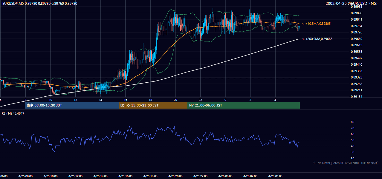 2002年4月25日(木) EUR/USD 5分足チャート