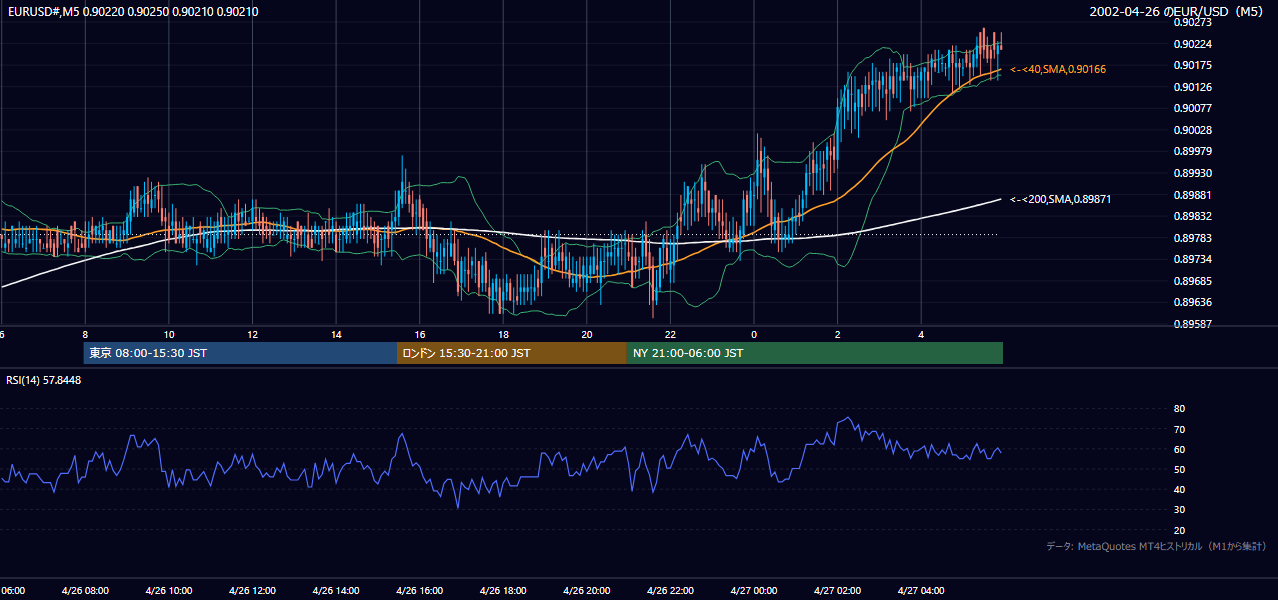 2002年4月26日(金) EUR/USD 5分足チャート