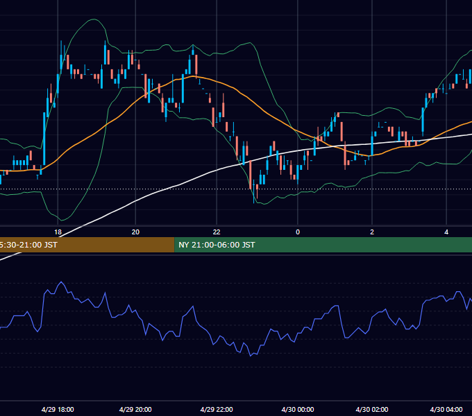 2002年4月29日（月） EUR/USD 5分足チャート
