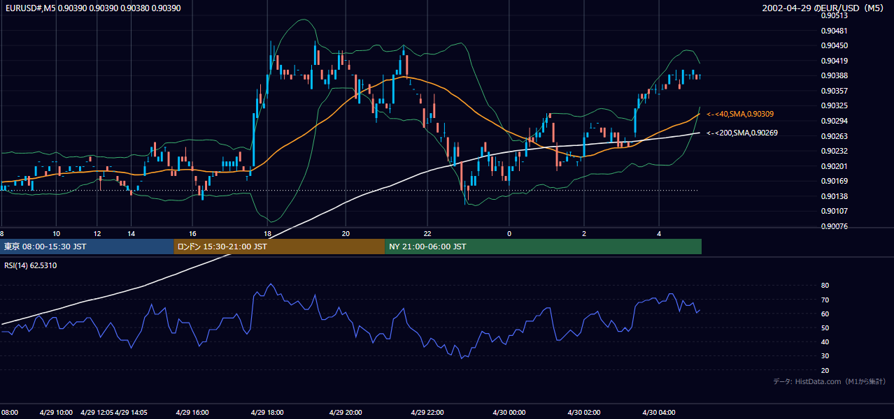 2002-04-29（月） EUR/USD 5分足チャート