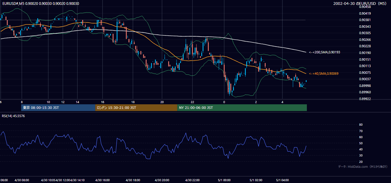 2002-04-30（火） EUR/USD 5分足チャート