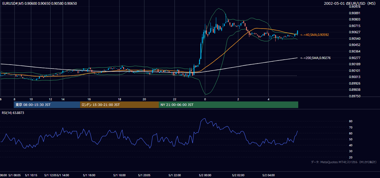 2002-05-01（水） EUR/USD 5分足チャート