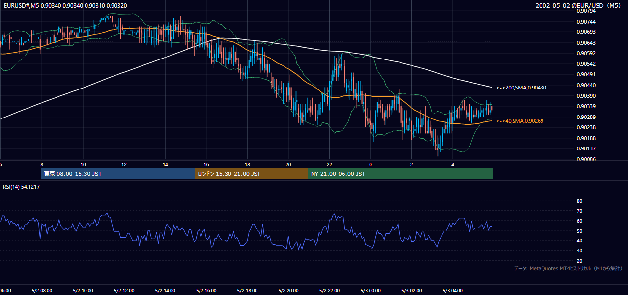 2002-05-02（木） EUR/USD 5分足チャート