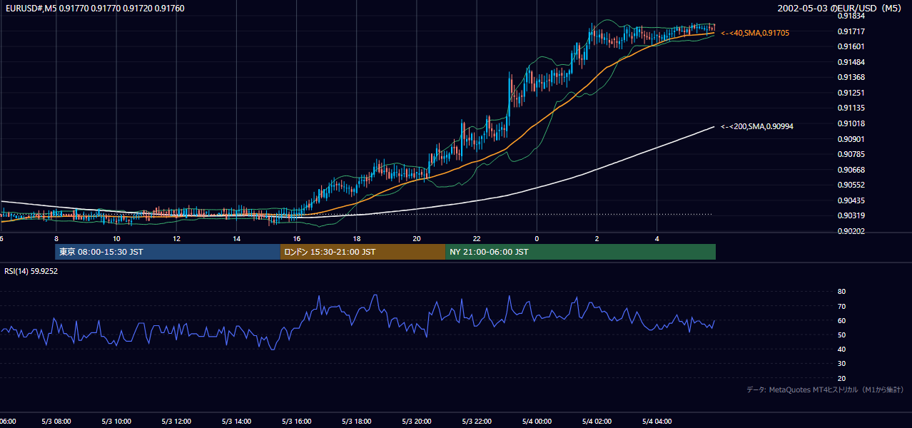 2002-05-03（金） EUR/USD 5分足チャート