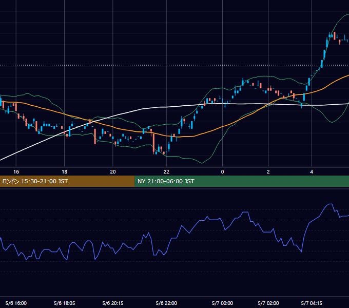 2002年5月6日（月） EUR/USD 5分足チャート
