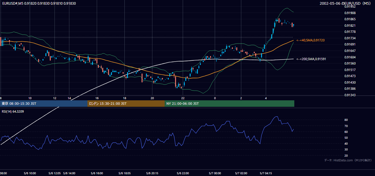 2002年5月6日(月) EUR/USD 5分足チャート