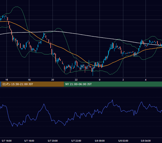 2002年5月7日（火） EUR/USD 5分足チャート