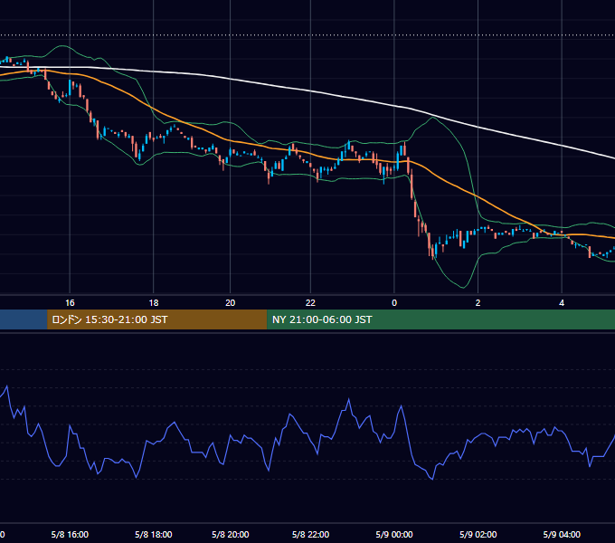 2002年5月8日（水） EUR/USD 5分足チャート