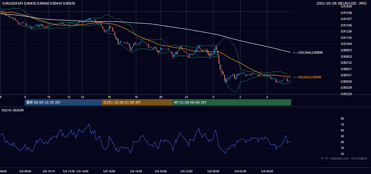 2002年5月8日（水） EUR/USD 5分足チャート