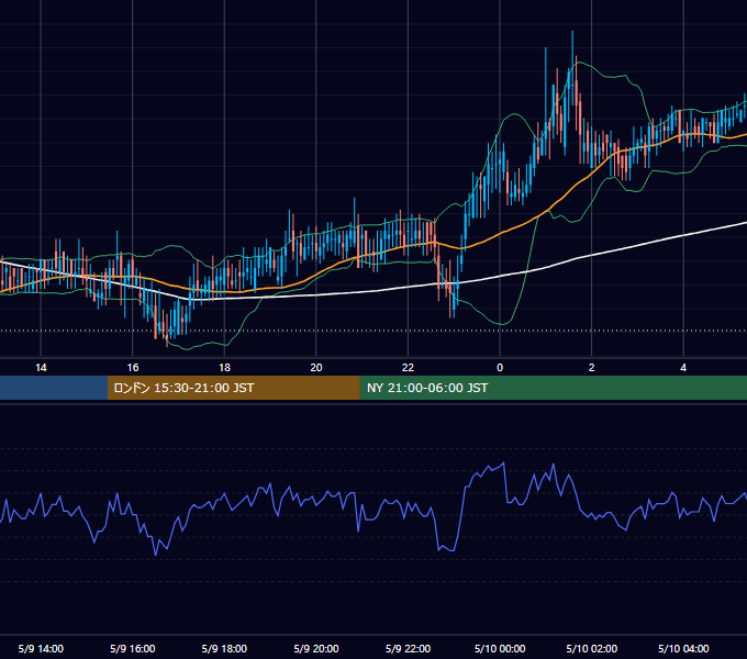 2002年5月9日（木） EUR/USD 5分足チャート