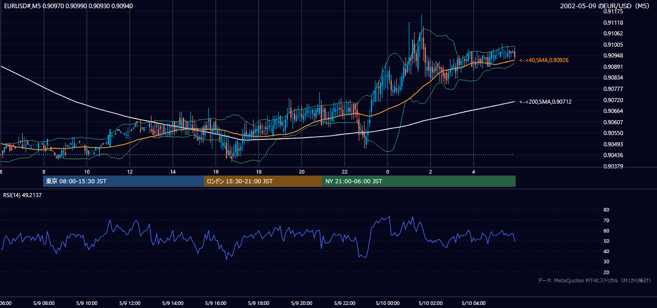 2002年5月9日(木) EUR/USD 5分足チャート