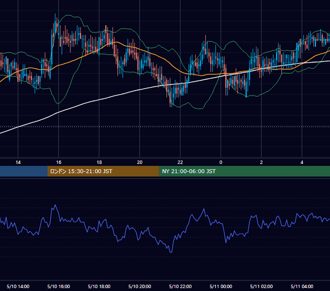 2002年5月10日（金） EUR/USD 5分足チャート