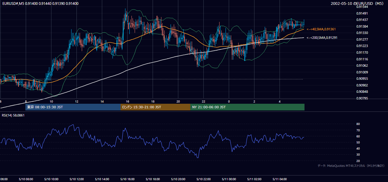 2002年5月10日(金) EUR/USD 5分足チャート