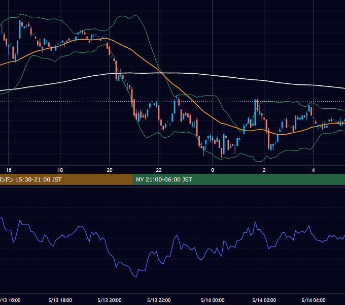 2002年5月13日（月） EUR/USD 5分足チャート