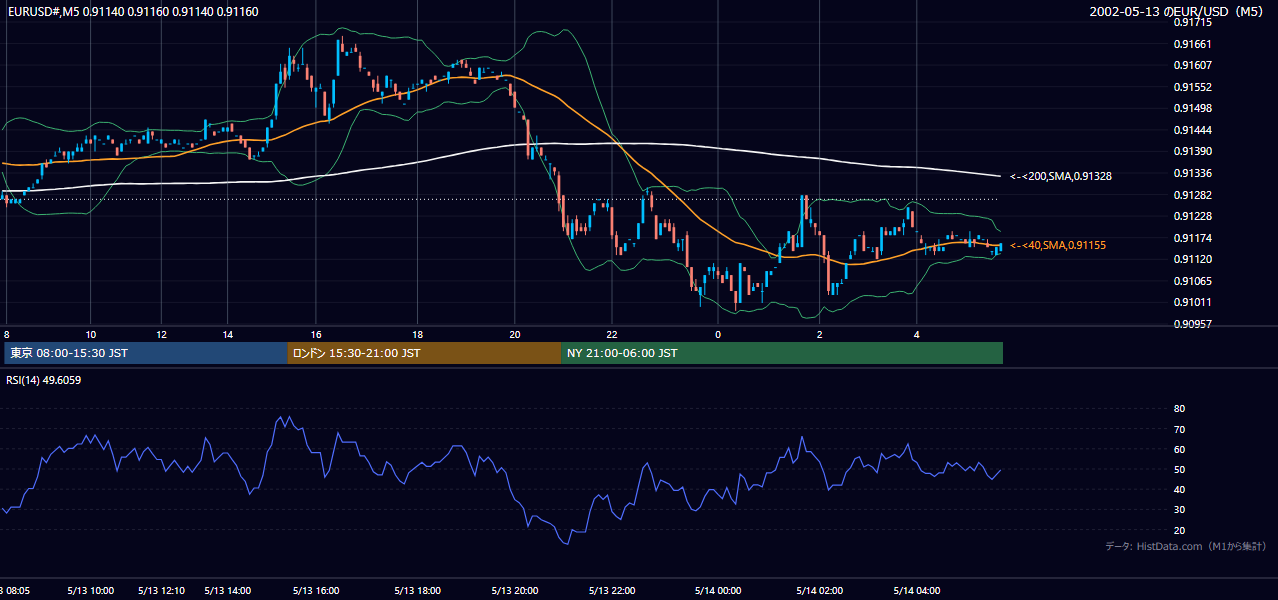 2002年5月13日(月) EUR/USD 5分足チャート