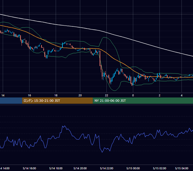 2002年5月14日（火） EUR/USD 5分足チャート