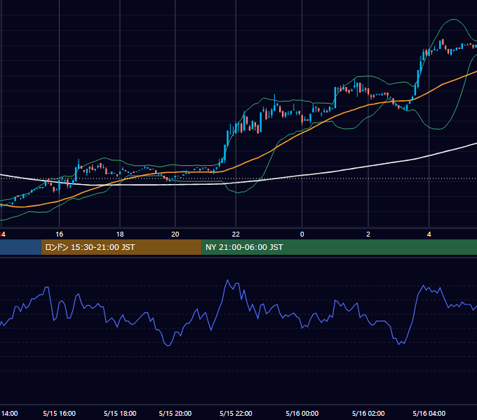 2002年5月15日（水） EUR/USD 5分足チャート