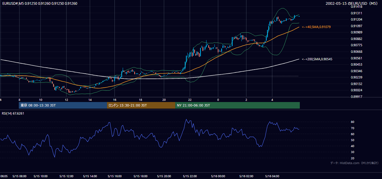 2002年5月15日（水） EUR/USD 5分足チャート
