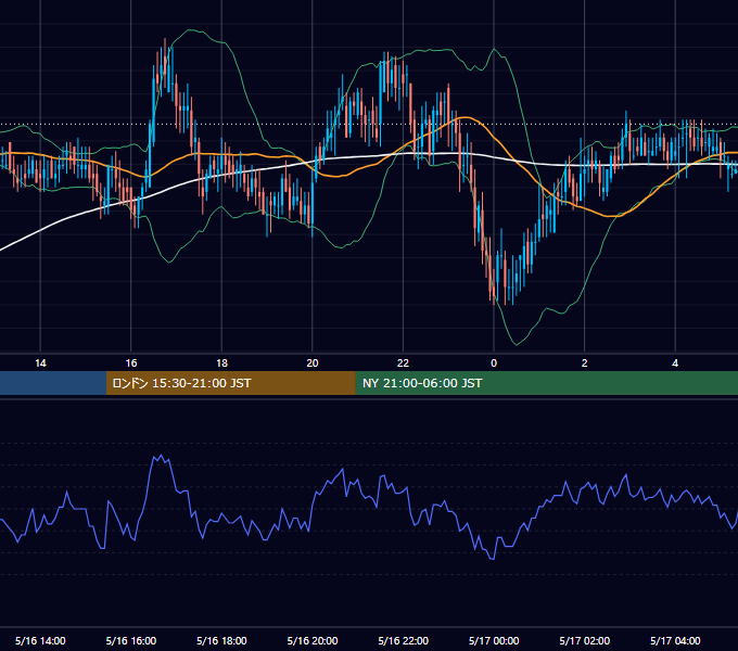 2002年5月16日（木） EUR/USD 5分足チャート