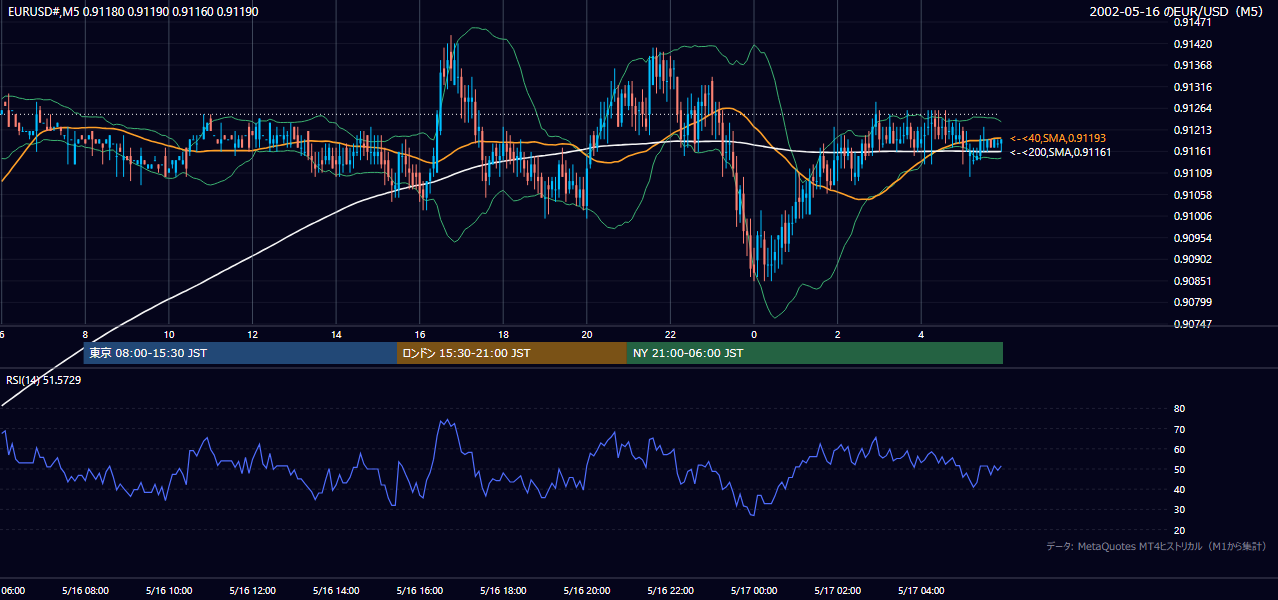 2002年5月16日（木） EUR/USD 5分足チャート
