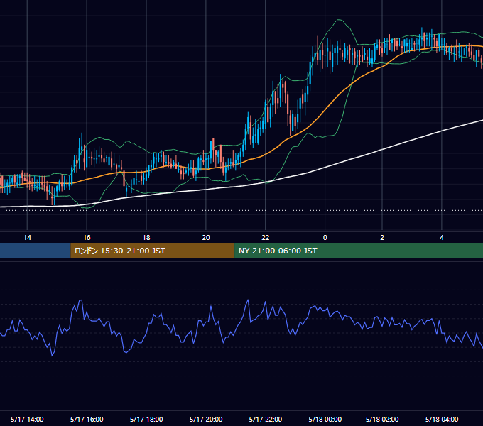 2002年5月17日（金） EUR/USD 5分足チャート