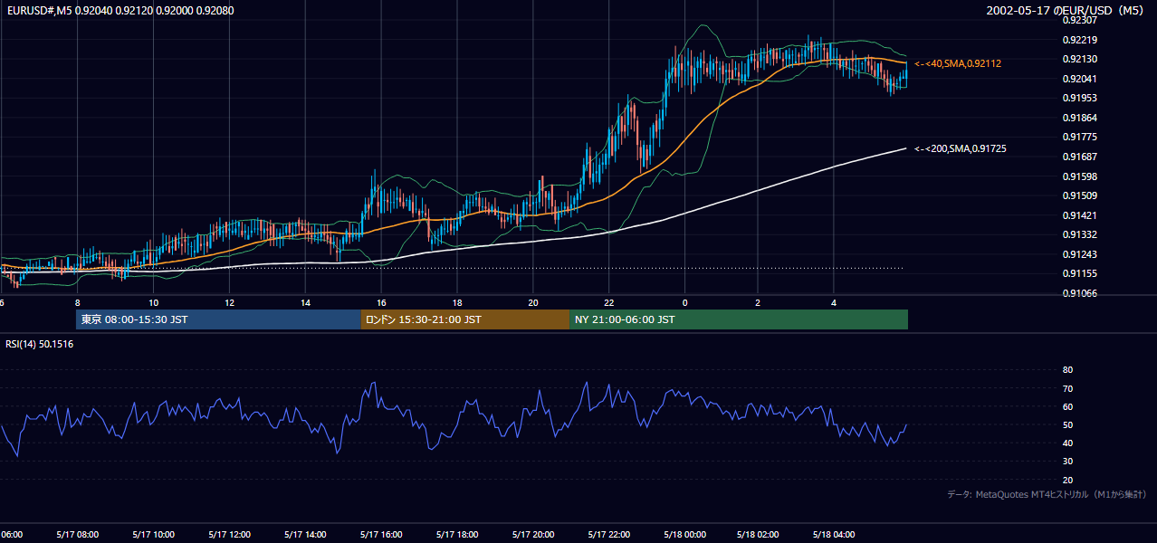 2002年5月17日(金) EUR/USD 5分足チャート