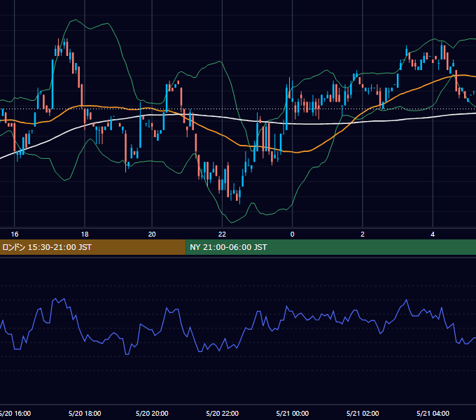 2002年5月20日（月） EUR/USD 5分足チャート