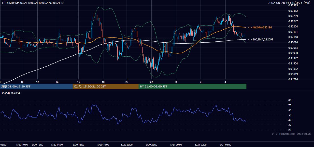 2002-05-20（月） EUR/USD 5分足チャート