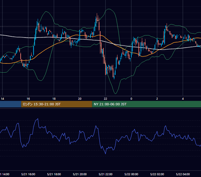 2002年5月21日（火） EUR/USD 5分足チャート