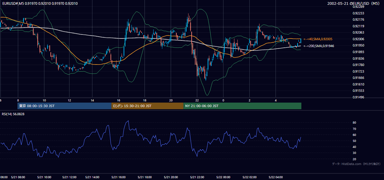 2002年5月21日(火) EUR/USD 5分足チャート