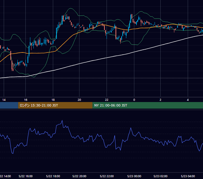 2002年5月22日（水） EUR/USD 5分足チャート