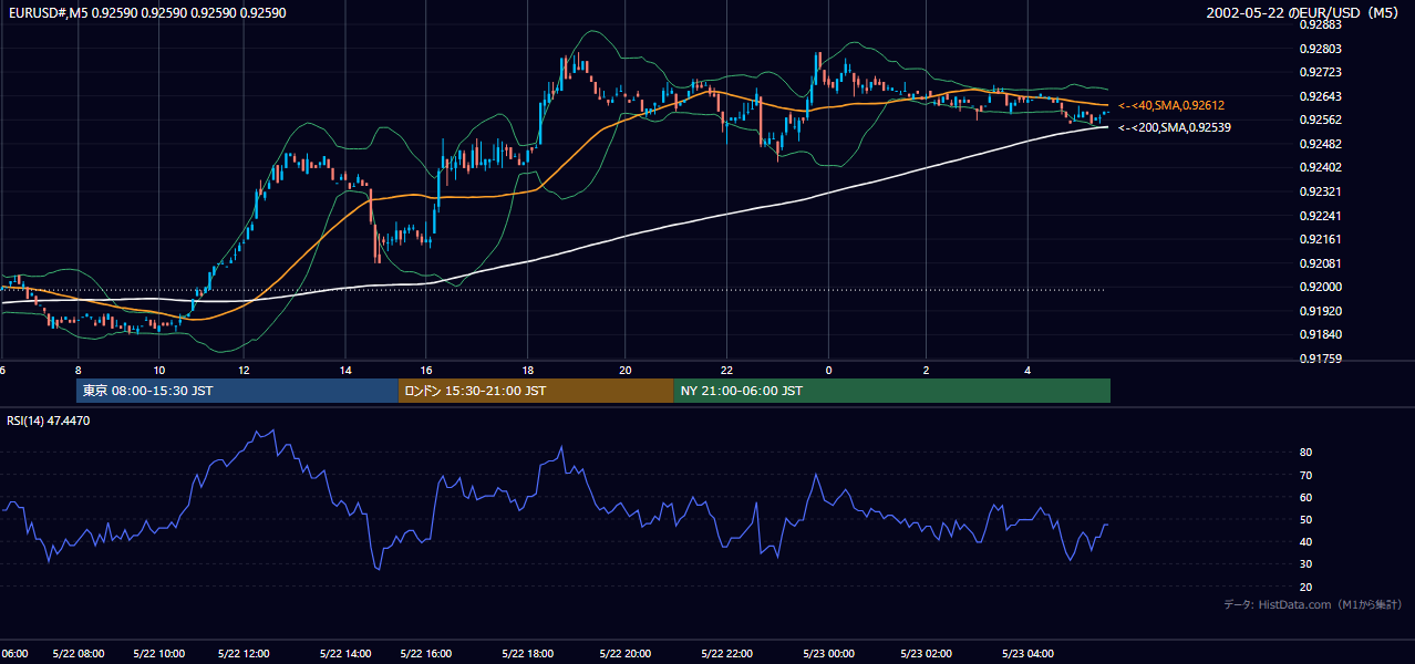 2002年5月22日(水) EUR/USD 5分足チャート