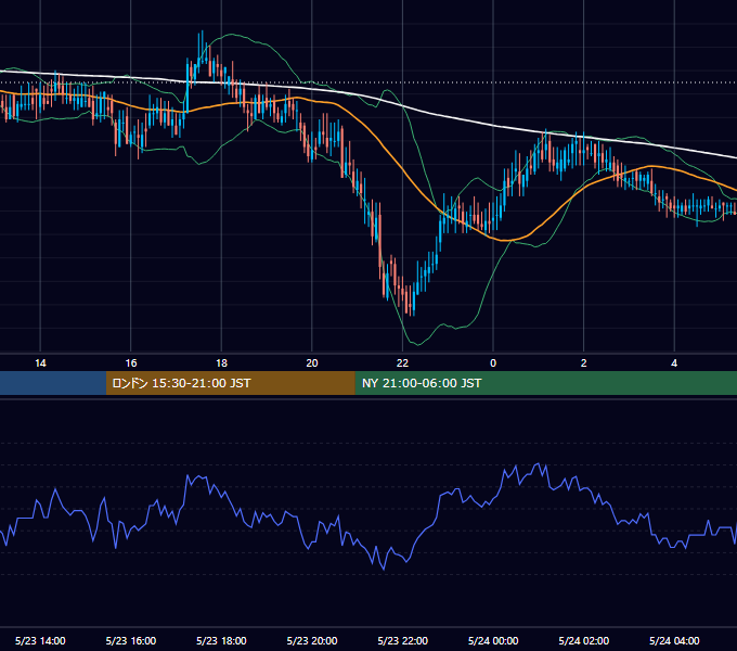 2002年5月23日（木） EUR/USD 5分足チャート