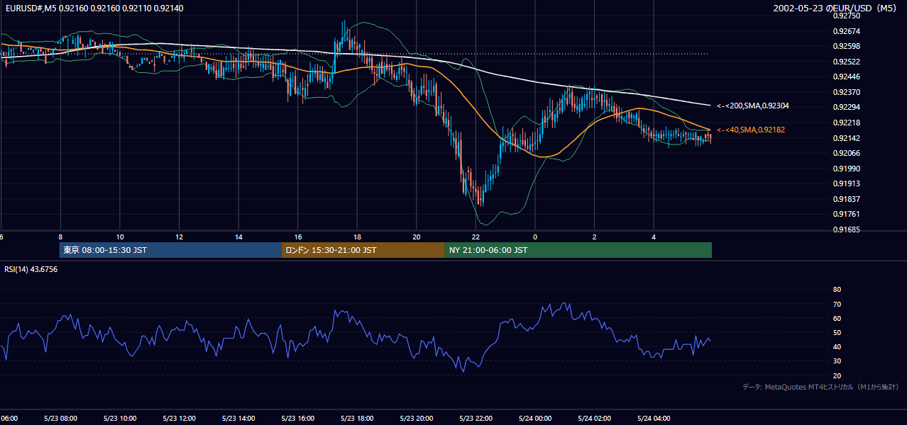 2002年5月23日(木) EUR/USD 5分足チャート